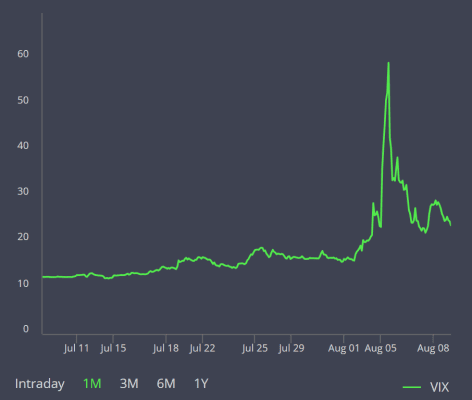 VIX se zmírnil signalizujíc obnovenou důvěru na Wall Street