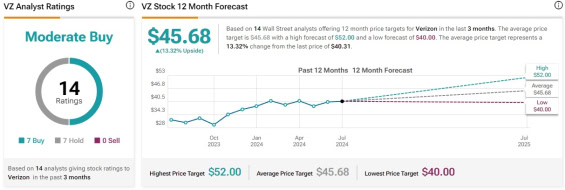 Cenová predikce pro akcie Verizon od analytiků z Wall Street