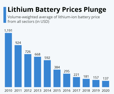 Objemově vážená cena Lithium-ion baterie v minulé dekádě