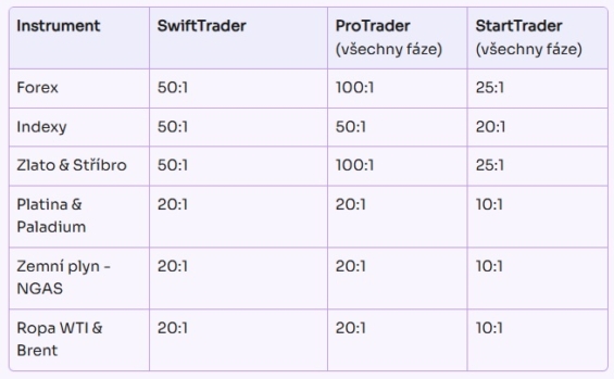 Poskytovaná finanční páku u jednotlivých challenges