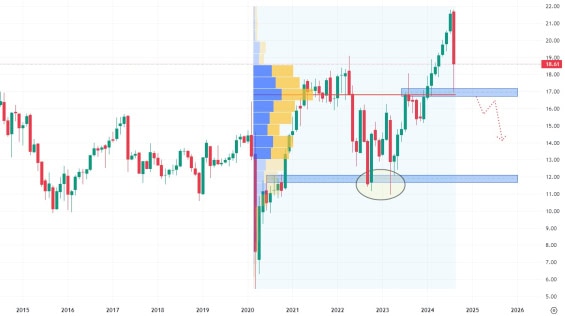 Měsíční akciový graf společnosti Hercules Capital