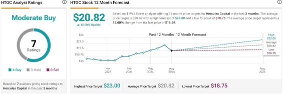Cenová predikce pro akcie Hercules Capital od analytiků z Wall Street
