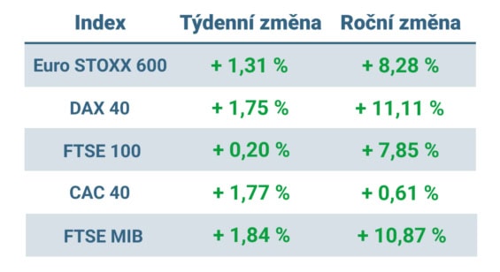 Tabulka ukazuje vývoj nejvýznamnějších evropských indexů v tomto týdnu a v roce 2024