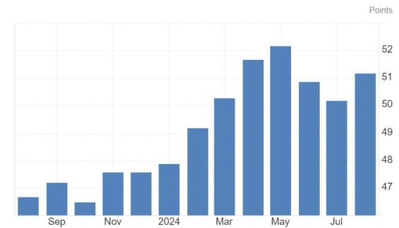 Vývoj indexu PMI v eurozóně za posledních 12 měsíců