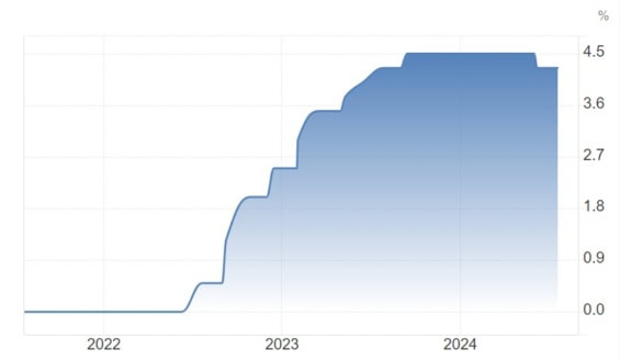 Vývoj základní úrokové sazby ECB za poslední 3 roky