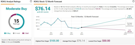 Cenová predikce pro akcie ROKU od analytiků z Wall Street