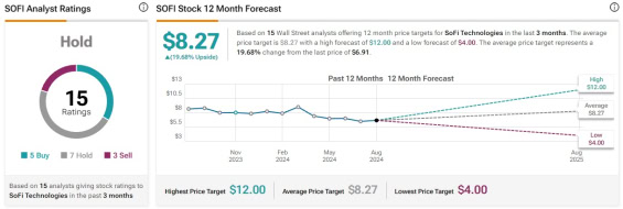 Cenová predikce pro akcie SoFi Technologies od analytiků z Wall Street