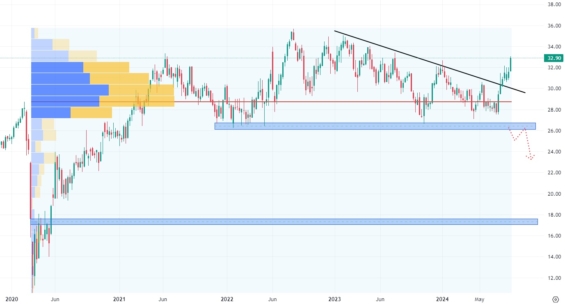 Týdenní akciový graf společnosti Vici Properties
