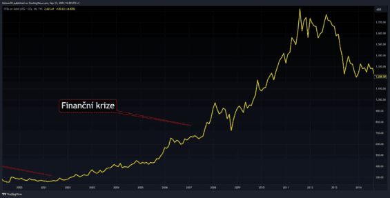 Cenový průběh trhu se zlatem v období finanční krize.