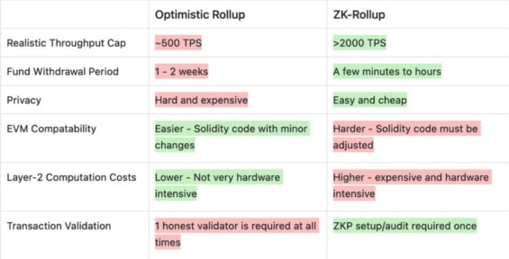 Hlavní rozdíly mezi optimistic a zk rollupy