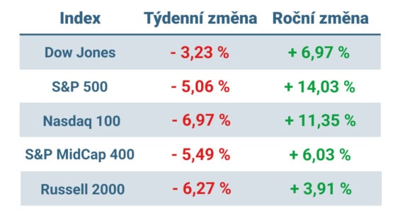 Tabulka ukazuje vývoj nejvýznamnějších amerických indexů v tomto týdnu a v roce 2024