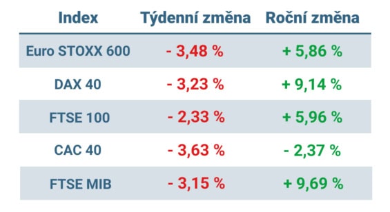 Tabulka ukazuje vývoj nejvýznamnějších evropských indexů v tomto týdnu a v roce 2024