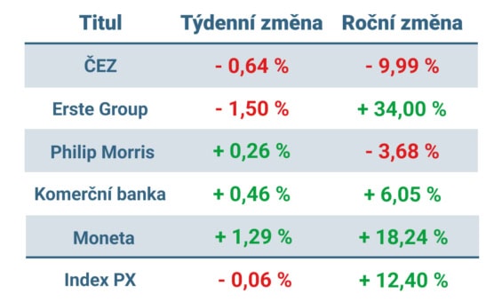 Vývoj ceny nejvýznamnějších titulů obchodovaných na pražské burze v tomto týdnu a v roce 2024