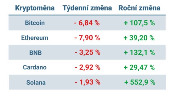 Vývoj ceny nejvýznamnějších kryptoměn za posledních 7 dní a posledních 12 měsíců