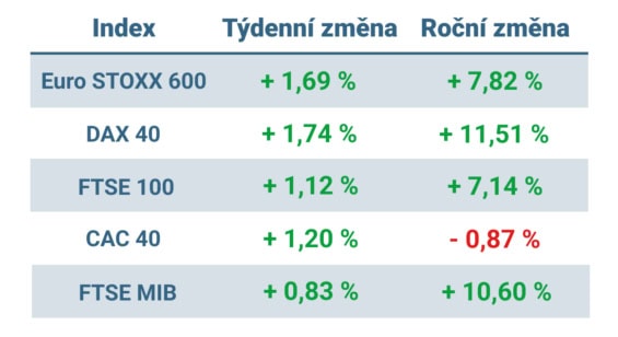 Tabulka ukazuje vývoj nejvýznamnějších evropských indexů v tomto týdnu a v roce 2024