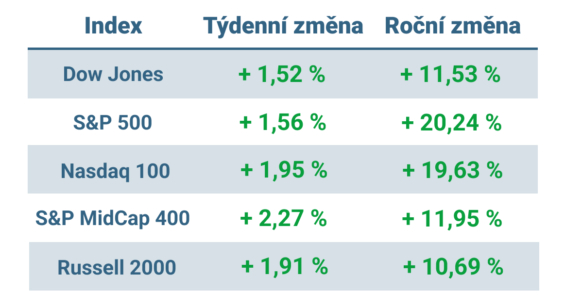 Tabulka ukazuje vývoj nejvýznamnějších amerických indexů v tomto týdnu a v roce 2024