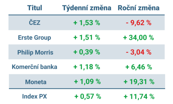 Vývoj ceny nejvýznamnějších titulů obchodovaných na pražské burze v tomto týdnu a v roce 2024