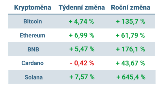 Vývoj ceny nejvýznamnějších kryptoměn za posledních 7 dní a posledních 12 měsíců