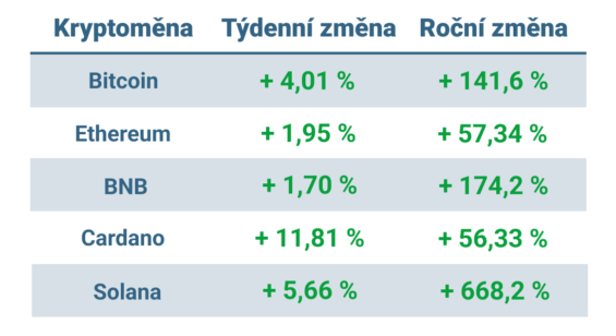 Vývoj ceny nejvýznamnějších kryptoměn za posledních 7 dní a posledních 12 měsíců