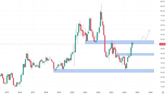 Měsíční akciový graf společnosti Newmont Mining