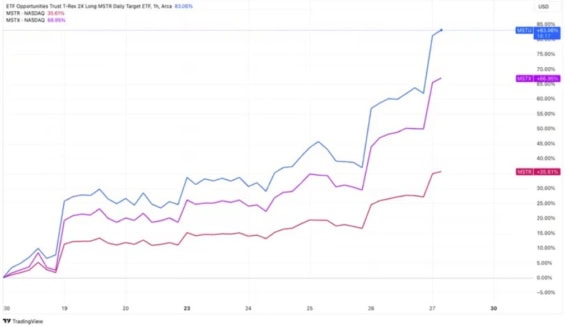 Porovnání vývoje akcií MSTR, 175% ETF MSTX a 200% ETF MSTU