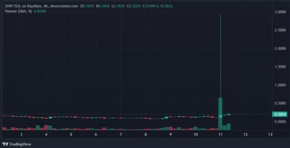 V době, kdy se WIF obchodoval za 0,12 USD jej někdo nakoupil za 9 milionů USD s průměrnou cenou 0,85 USD. A vydělal.