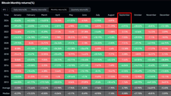 Září je pro Bitcoin historicky nejhorším měsícem