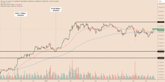 Zasazení předešlých čínských stimulačních balíčků do vývoje BTC