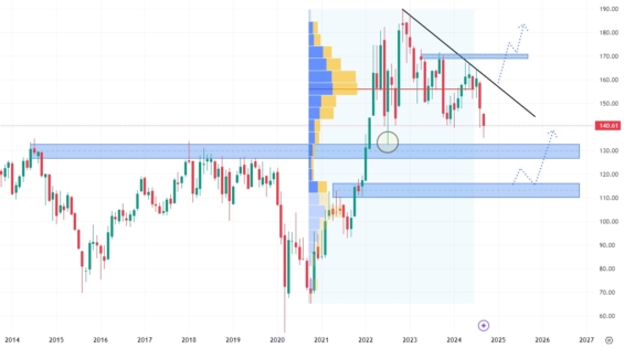 Měsíční akciový graf společnosti Chevron