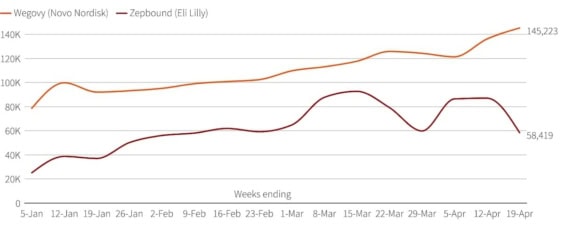 Graf prodejů léku Wegovy (oranžová) a léku Zepbound (červená)