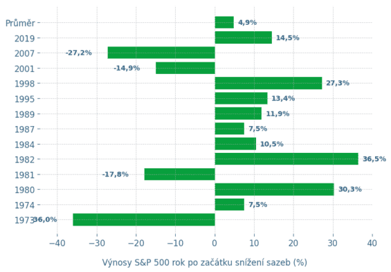 Jak si vede americký akciový trh rok po prvním snížení úrokových sazeb Fedu?