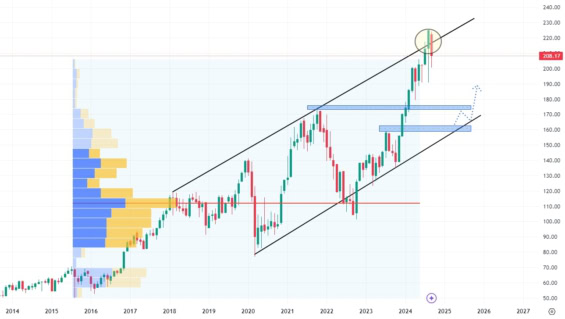 Měsíční akciový graf společnosti JPMorgan Chase