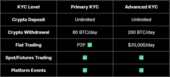 KYC úrovně na MEXC