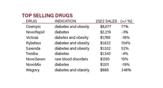 Léky Novo Nordisk a jejich tržby v miliardách dolarů za rok 2022