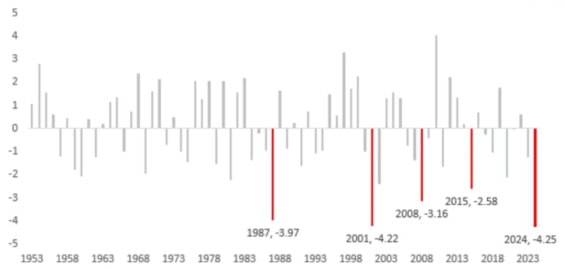 Výkonnost indexu S&P 500 v první zářijovém týdnu