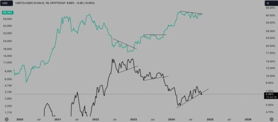 Celková tržní kapitalizace stalecoinů (černě) a graf BTC/USD (zeleně)