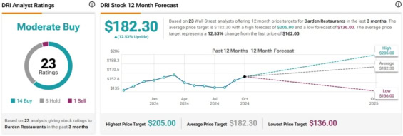 Cenová predikce pro akcie Darden Restaurants od analytiků z Wall Street