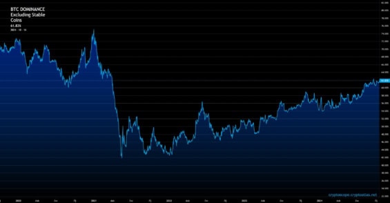 Graf bitcoinové dominance bez stablecoinů