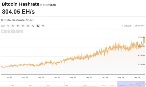 Graf bitcoinové hashrate za poslední 3 roky