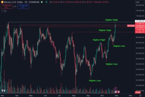 Higher Lows a Higher Highs na grafu Bitcoinu