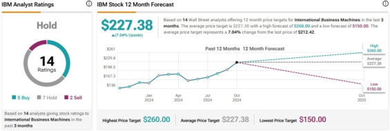Cenová predikce pro akcie IBM od analytiků z Wall Street
