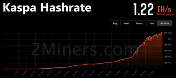 Kaspa má cca 650x menší hashrate než Bitcoin (k listopadu 2024)