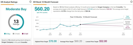 Cenová predikce pro akcie Kroger Company od analytiků z Wall Street