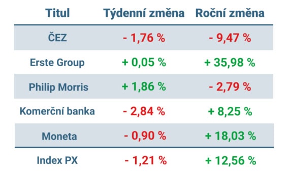 Vývoj ceny nejvýznamnějších titulů obchodovaných na pražské burze v tomto týdnu a v roce 2024