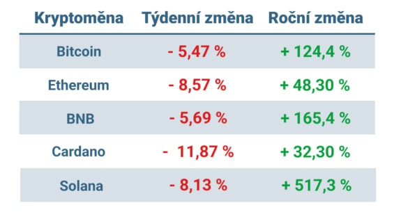 Vývoj ceny nejvýznamnějších kryptoměn za posledních 7 dní a posledních 12 měsíců