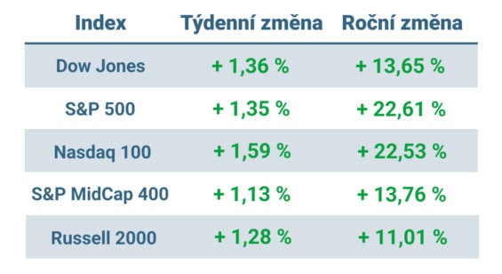 Tabulka ukazuje vývoj nejvýznamnějších amerických indexů v tomto týdnu a v roce 2024