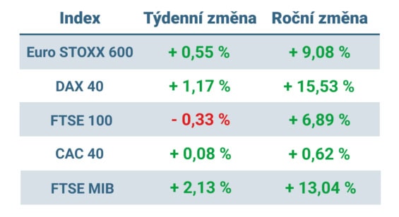 Tabulka ukazuje vývoj nejvýznamnějších evropských indexů v tomto týdnu a v roce 2024