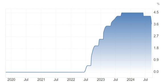 Vývoj výše základní úrokové sazby ECB za posledních 5 let