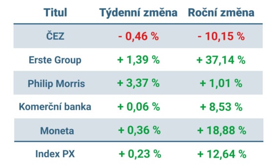 Vývoj ceny nejvýznamnějších titulů obchodovaných na pražské burze v tomto týdnu a v roce 2024