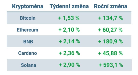 Vývoj ceny nejvýznamnějších kryptoměn za posledních 7 dní a posledních 12 měsíců